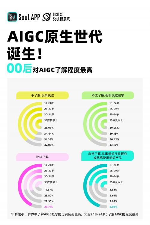 2024年Z世代AIGC態度報告 超4成00后計劃通過AIGC產品變現，技術浪潮重塑青年職業觀